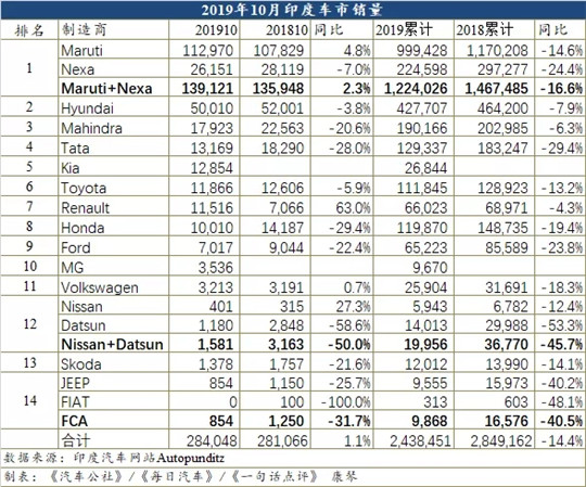 10月印度迎今年首次增长 登陆第3个月起亚闯入前五