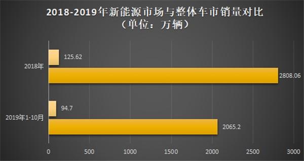 2020年在即，三大央企新能源车展望与现实