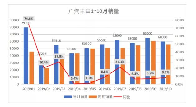 SUV，广汽丰田