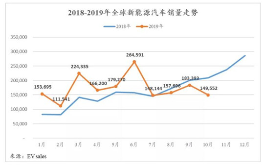 10月全球新能源：比亚迪连续走跌 特斯拉风头无两