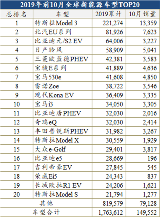 10月全球新能源：比亚迪连续走跌 特斯拉风头无两