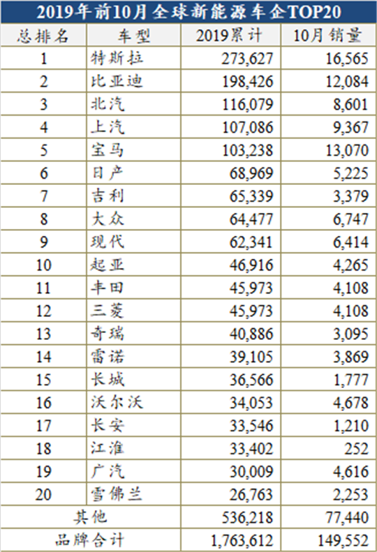 10月全球新能源：比亚迪连续走跌 特斯拉风头无两