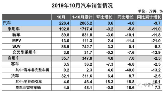 销量，汽车产能,新建工场