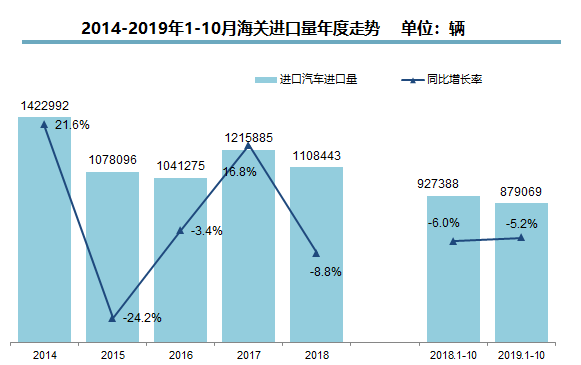 汽车销量预测