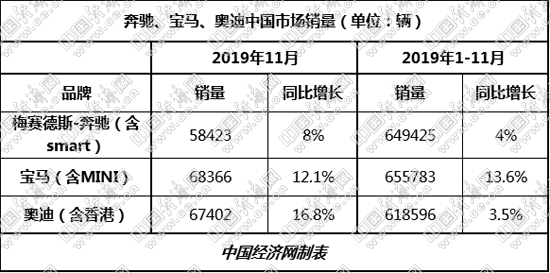 销量，宝马3系,奔驰C级，奥迪A4L