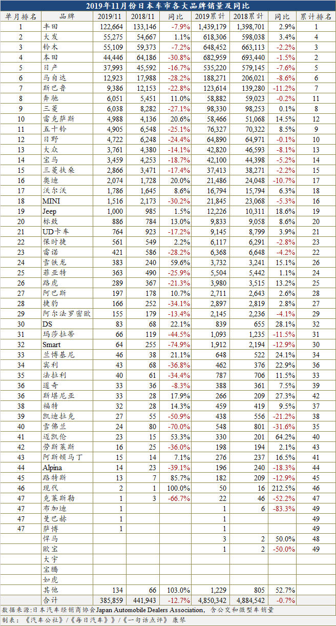 销量，日本车市