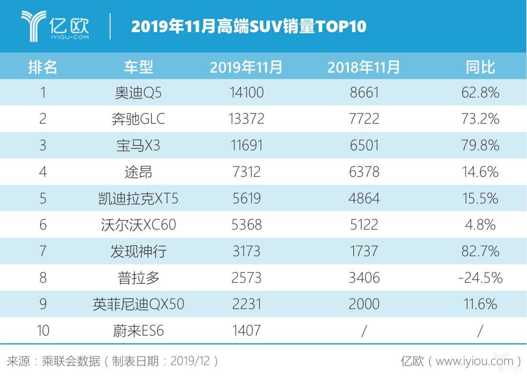 蔚来es6名列第10位,成为唯一一家上榜的造车新势力