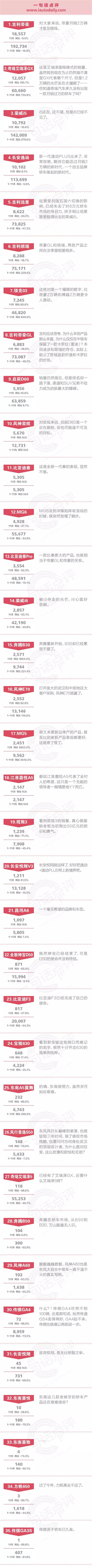 一句话点评11月自主中级车：吉利汽车必须缩编中级车