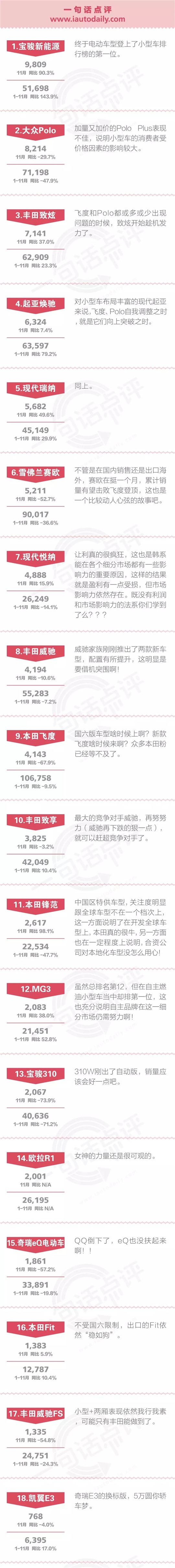 一句话点评11月小型车：比起4成的同比下滑 EV表现不振的现状更尴尬