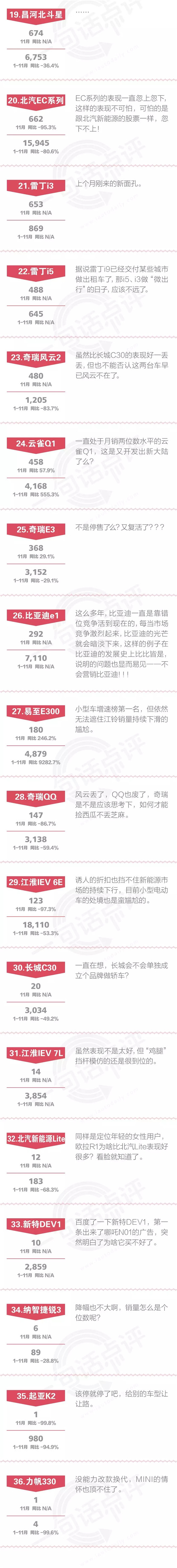 一句话点评11月小型车：比起4成的同比下滑 EV表现不振的现状更尴尬
