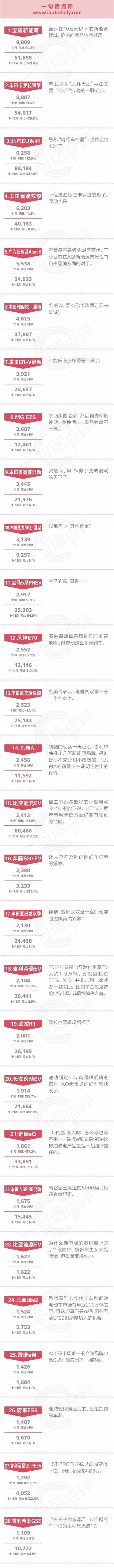 一句话点评11月份新能源：我认出风暴而激动如大海