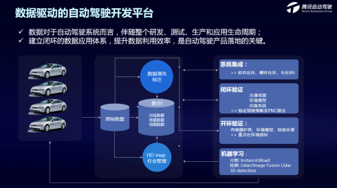 腾讯自动驾驶的三架马车：数据、模拟仿真平台和高精地图