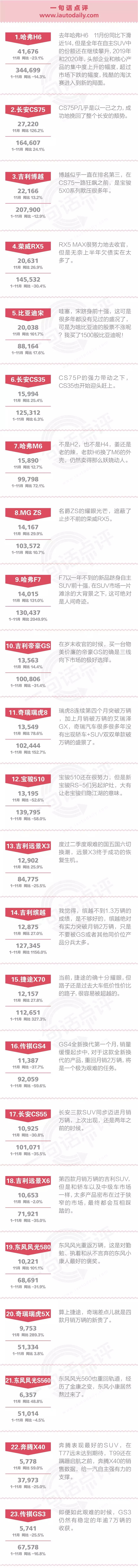 一句话点评11月自主SUV：吉利、长城和长安都有一个坏毛病