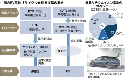 丸红与伊藤忠先行，日企在华打响二手电池争夺战