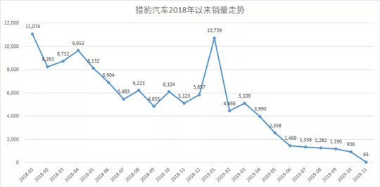 销量，猎豹汽车销量,猎豹汽车质量问题，猎豹汽车裁员