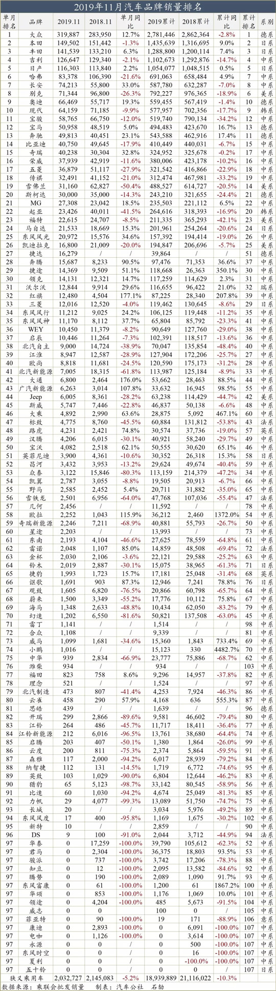 一句话点评11月合资品牌：帕萨特遇滑铁卢，中国人会厌弃大众么？