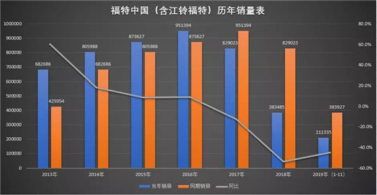 自救的美系，难熬的2019丨年终盘点