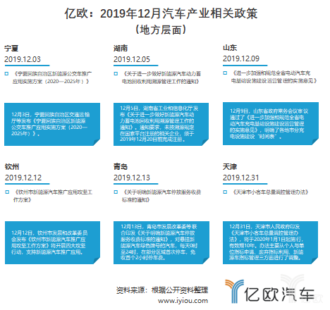 12月汽车产业政策：规划新能源汽车产业发展，多方位推进产业升级