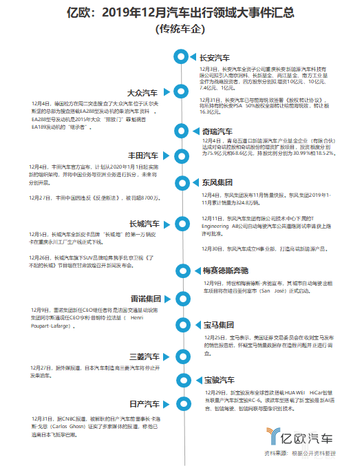 12月汽车出行大事件：Rivian获13亿美元融资；蔚来发布Q3财报股价大涨