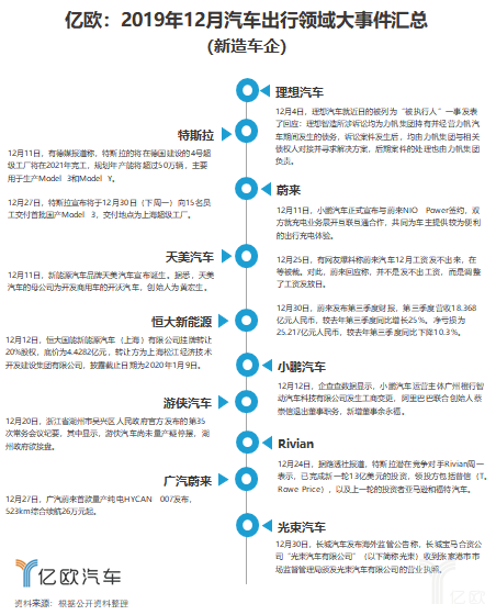 12月汽车出行大事件：Rivian获13亿美元融资；蔚来发布Q3财报股价大涨