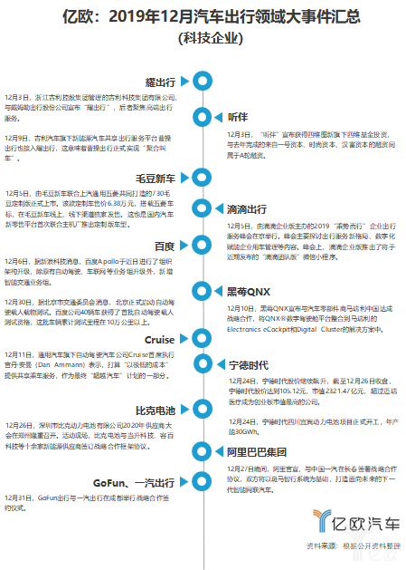 12月汽车出行大事件：Rivian获13亿美元融资；蔚来发布Q3财报股价大涨