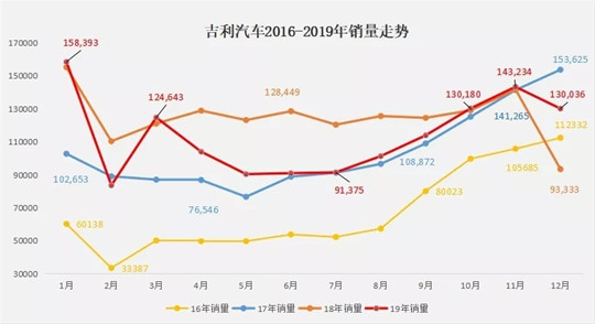 136.1万辆，6款新车，3.6%增幅目标，三个数字看吉利2019