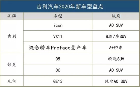 136.1万辆，6款新车，3.6%增幅目标，三个数字看吉利2019