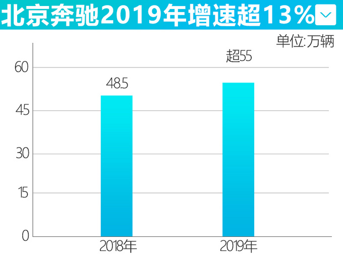 销量，北京奔驰，北京奔驰2019年销量,北京奔驰