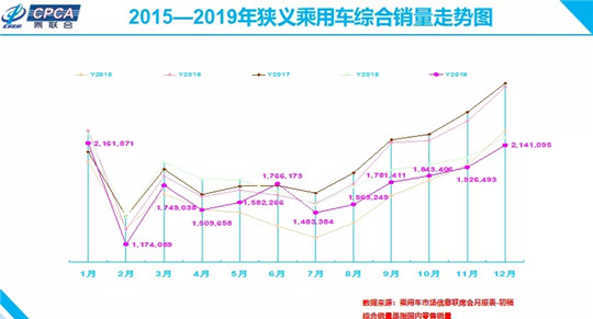 全年下跌7.5%至2104万辆，中国车市会迎来更差的十年吗？