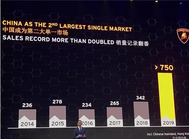 受Urus提振，兰博基尼2019年全球销量劲增43%