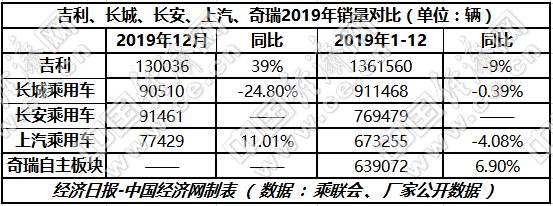 自主三强座次未变 谨慎设置2020年销量目标