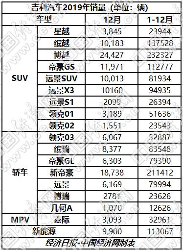 自主三强座次未变 谨慎设置2020年销量目标