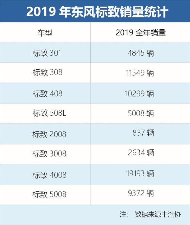 新车，销量，2019东风标致年终盘点,东风标志2019销量