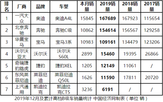 棉里藏针:高档B级车全面下滑 ABB再度