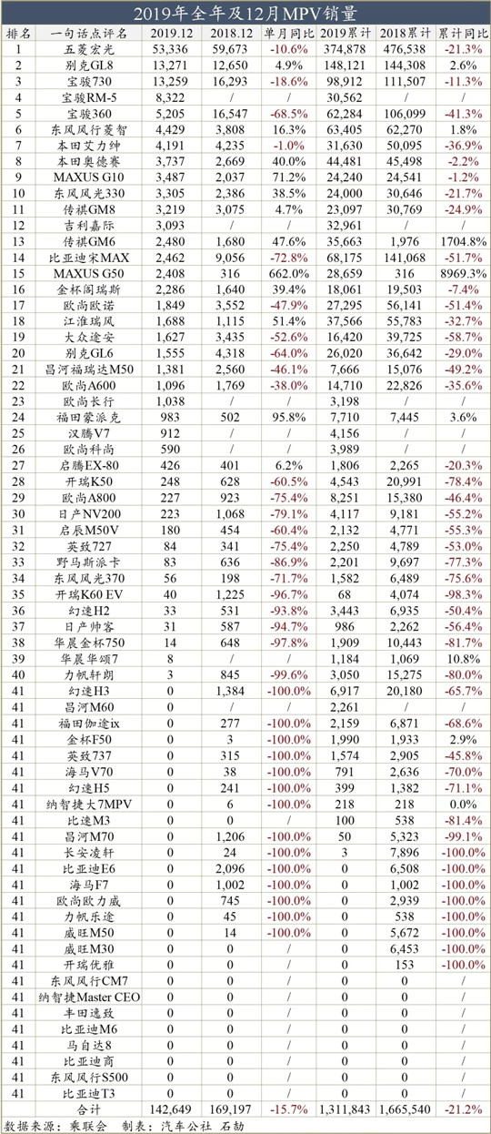 一句话点评12月MPV：别看不上MPV式微，反转在后不吃亏