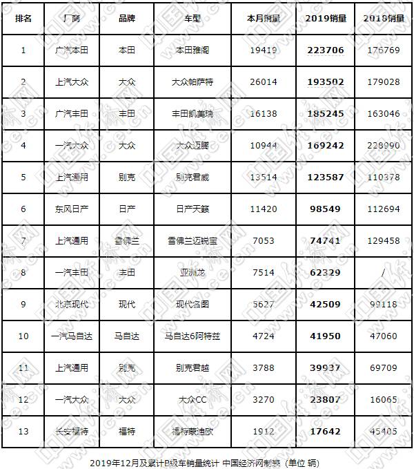 雅阁如愿问鼎 名图、蒙迪欧再度“腰斩”