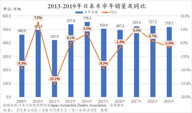 2019年日本车市下跌1.5%至520万辆 未来或将继续负增长