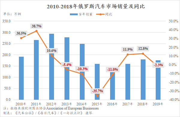 2019年俄罗斯车市下跌2.3% 哈弗却翻番首次成自主第一