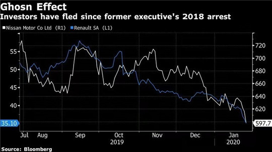 雷诺-日产最新变局：分工距离分家有多远？