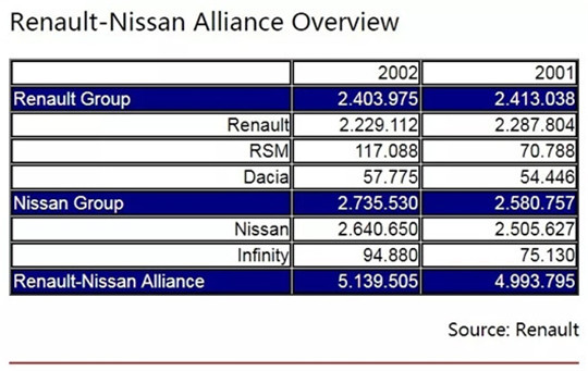 雷诺-日产最新变局：分工距离分家有多远？