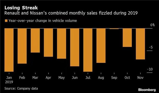 雷诺-日产最新变局：分工距离分家有多远？