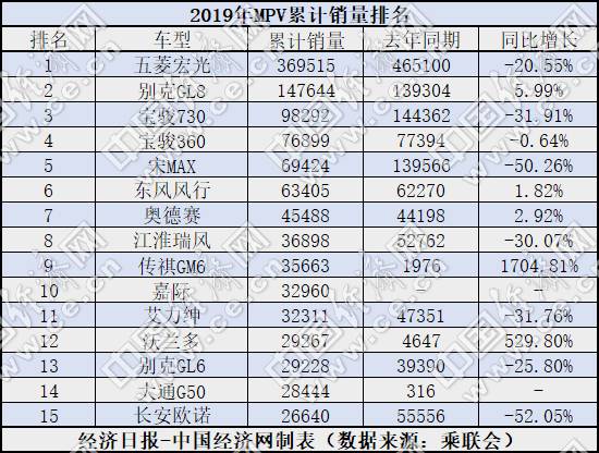 2019年MPV市场下滑20% 高端车型或可