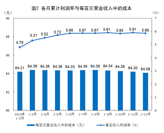 2019工业企业利润降3.3% 汽车下拉作用明显