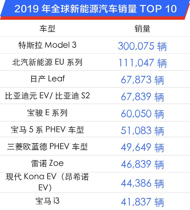销量，全球新能源汽车销量