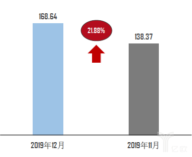 销量，1月库存预警,2月车市