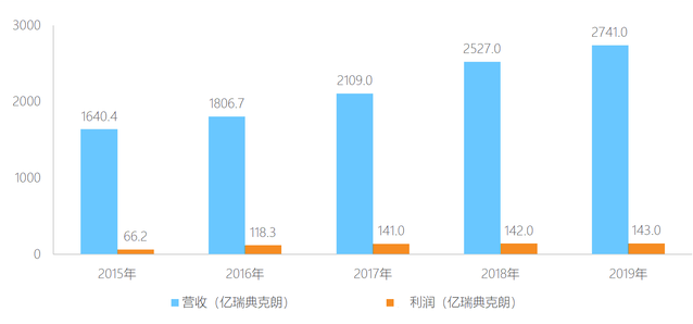 利润微增至143亿，沃尔沃未来盈利重点在协同效应上