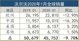 利润微增至143亿，沃尔沃未来盈利重点在协同效应上