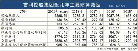 吉利打包沃尔沃上市是必然