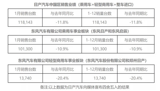 多事之秋，日产1月销量遭遇明显冲击