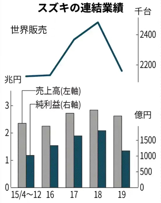铃木遭遇五年来最差业绩，纯利润下滑36%